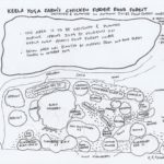 Chicken food forest design